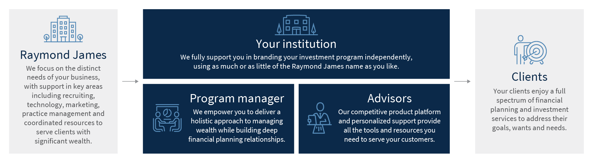 Financial Institutions Division process graphic: Raymond James, to your institution, to your clients